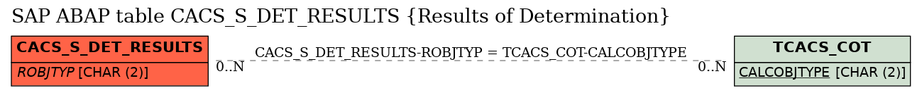 E-R Diagram for table CACS_S_DET_RESULTS (Results of Determination)