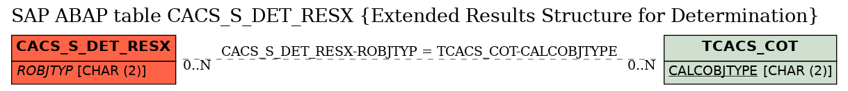 E-R Diagram for table CACS_S_DET_RESX (Extended Results Structure for Determination)