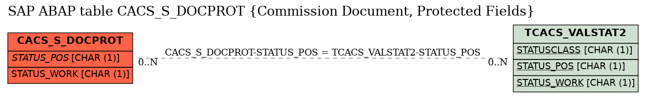 E-R Diagram for table CACS_S_DOCPROT (Commission Document, Protected Fields)