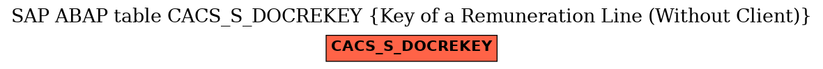 E-R Diagram for table CACS_S_DOCREKEY (Key of a Remuneration Line (Without Client))