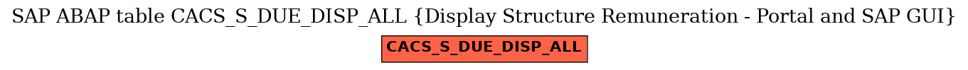 E-R Diagram for table CACS_S_DUE_DISP_ALL (Display Structure Remuneration - Portal and SAP GUI)