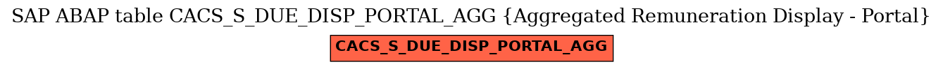 E-R Diagram for table CACS_S_DUE_DISP_PORTAL_AGG (Aggregated Remuneration Display - Portal)