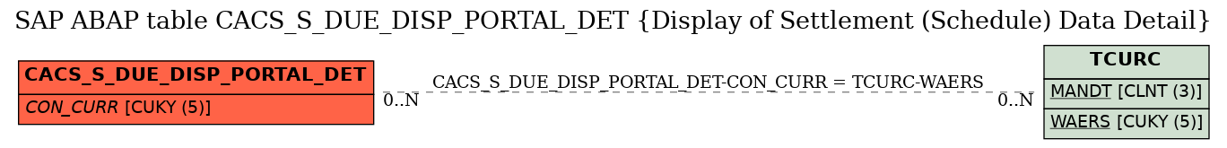 E-R Diagram for table CACS_S_DUE_DISP_PORTAL_DET (Display of Settlement (Schedule) Data Detail)