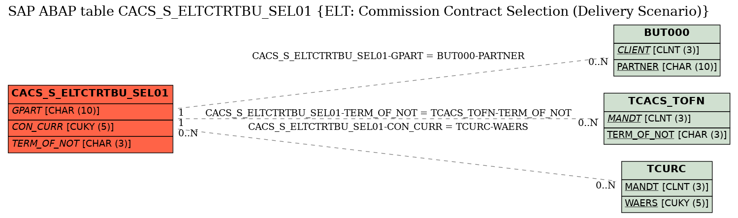 E-R Diagram for table CACS_S_ELTCTRTBU_SEL01 (ELT: Commission Contract Selection (Delivery Scenario))