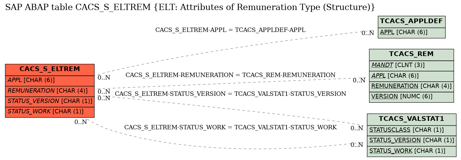 E-R Diagram for table CACS_S_ELTREM (ELT: Attributes of Remuneration Type (Structure))