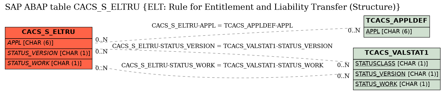 E-R Diagram for table CACS_S_ELTRU (ELT: Rule for Entitlement and Liability Transfer (Structure))