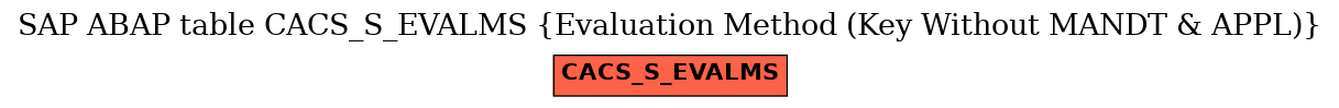 E-R Diagram for table CACS_S_EVALMS (Evaluation Method (Key Without MANDT & APPL))