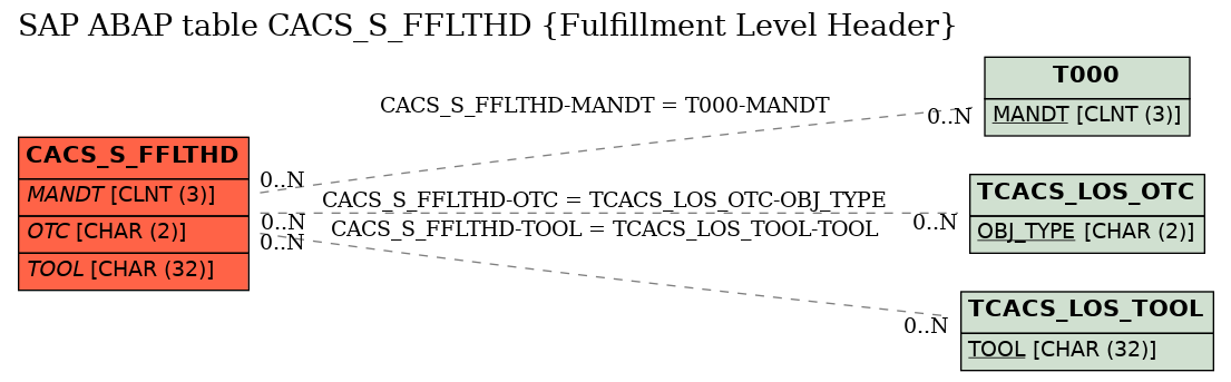 E-R Diagram for table CACS_S_FFLTHD (Fulfillment Level Header)