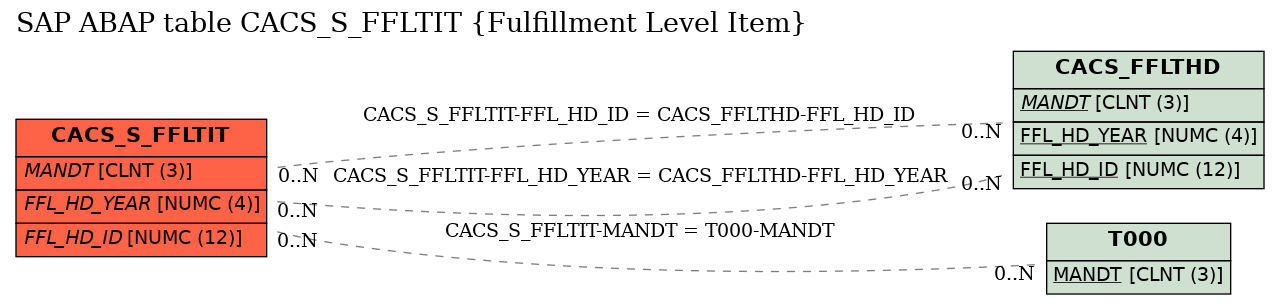 E-R Diagram for table CACS_S_FFLTIT (Fulfillment Level Item)