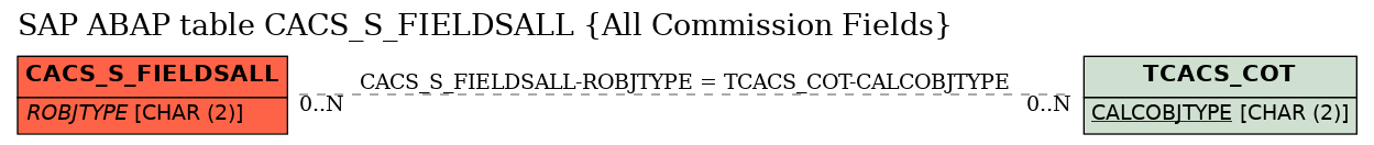 E-R Diagram for table CACS_S_FIELDSALL (All Commission Fields)