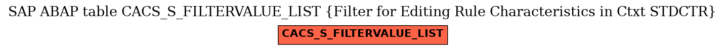 E-R Diagram for table CACS_S_FILTERVALUE_LIST (Filter for Editing Rule Characteristics in Ctxt STDCTR)