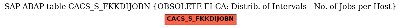 E-R Diagram for table CACS_S_FKKDIJOBN (OBSOLETE FI-CA: Distrib. of Intervals - No. of Jobs per Host)