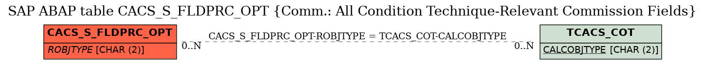 E-R Diagram for table CACS_S_FLDPRC_OPT (Comm.: All Condition Technique-Relevant Commission Fields)