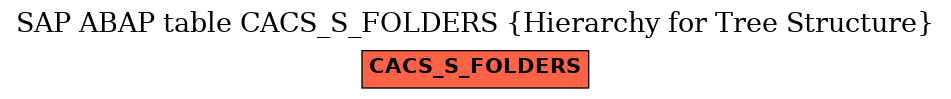 E-R Diagram for table CACS_S_FOLDERS (Hierarchy for Tree Structure)