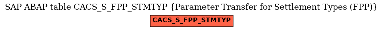 E-R Diagram for table CACS_S_FPP_STMTYP (Parameter Transfer for Settlement Types (FPP))
