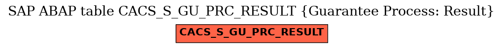 E-R Diagram for table CACS_S_GU_PRC_RESULT (Guarantee Process: Result)