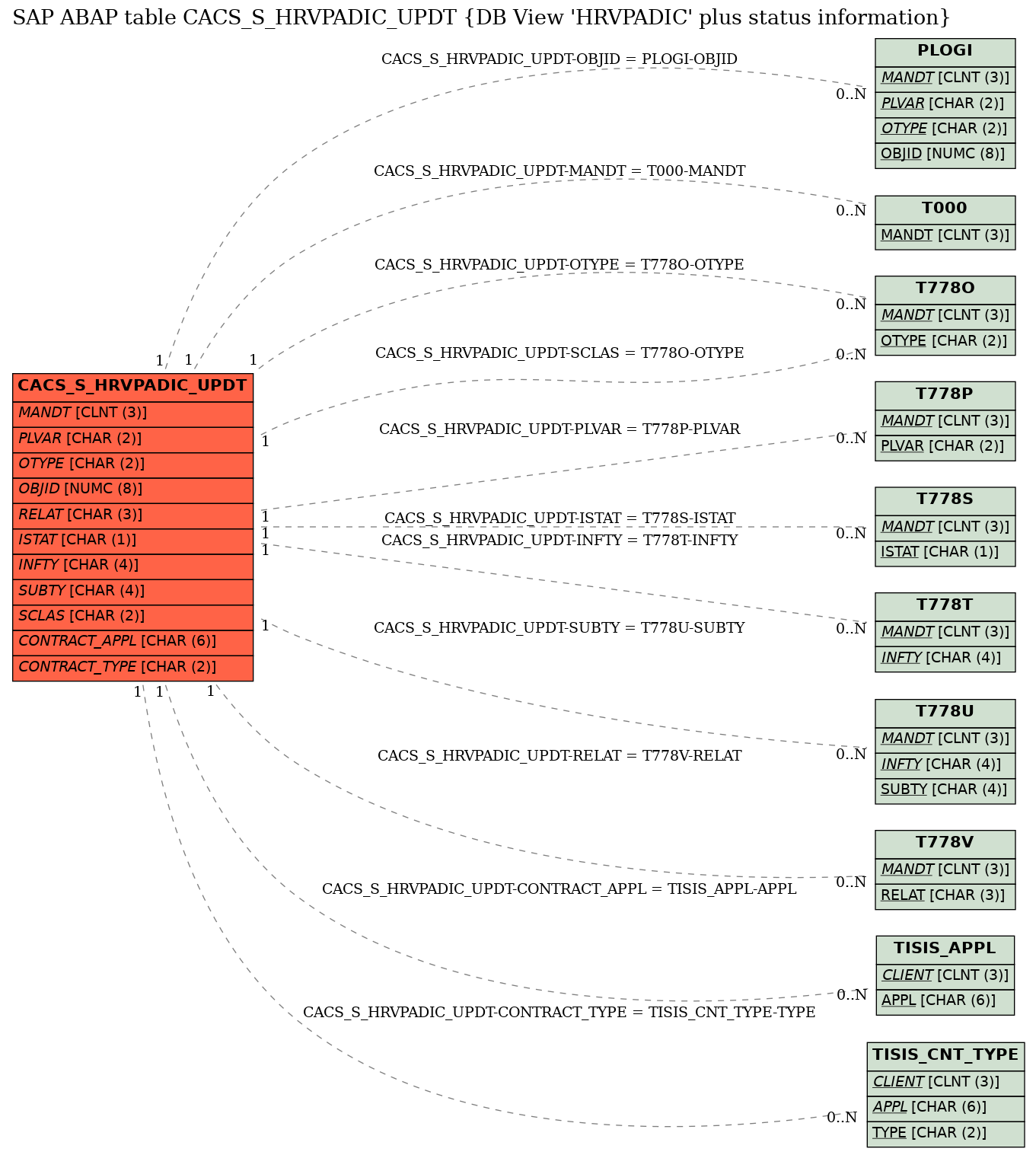 E-R Diagram for table CACS_S_HRVPADIC_UPDT (DB View 