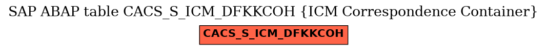 E-R Diagram for table CACS_S_ICM_DFKKCOH (ICM Correspondence Container)