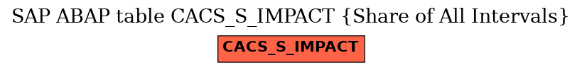 E-R Diagram for table CACS_S_IMPACT (Share of All Intervals)