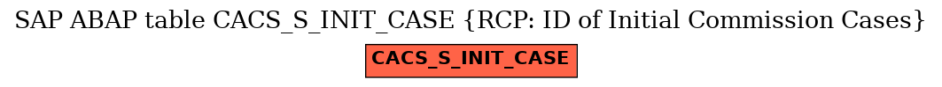 E-R Diagram for table CACS_S_INIT_CASE (RCP: ID of Initial Commission Cases)