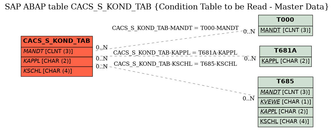 E-R Diagram for table CACS_S_KOND_TAB (Condition Table to be Read - Master Data)