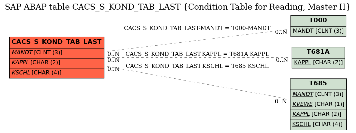 E-R Diagram for table CACS_S_KOND_TAB_LAST (Condition Table for Reading, Master II)