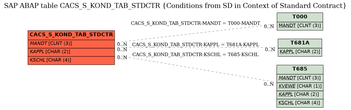 E-R Diagram for table CACS_S_KOND_TAB_STDCTR (Conditions from SD in Context of Standard Contract)