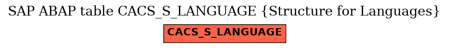 E-R Diagram for table CACS_S_LANGUAGE (Structure for Languages)