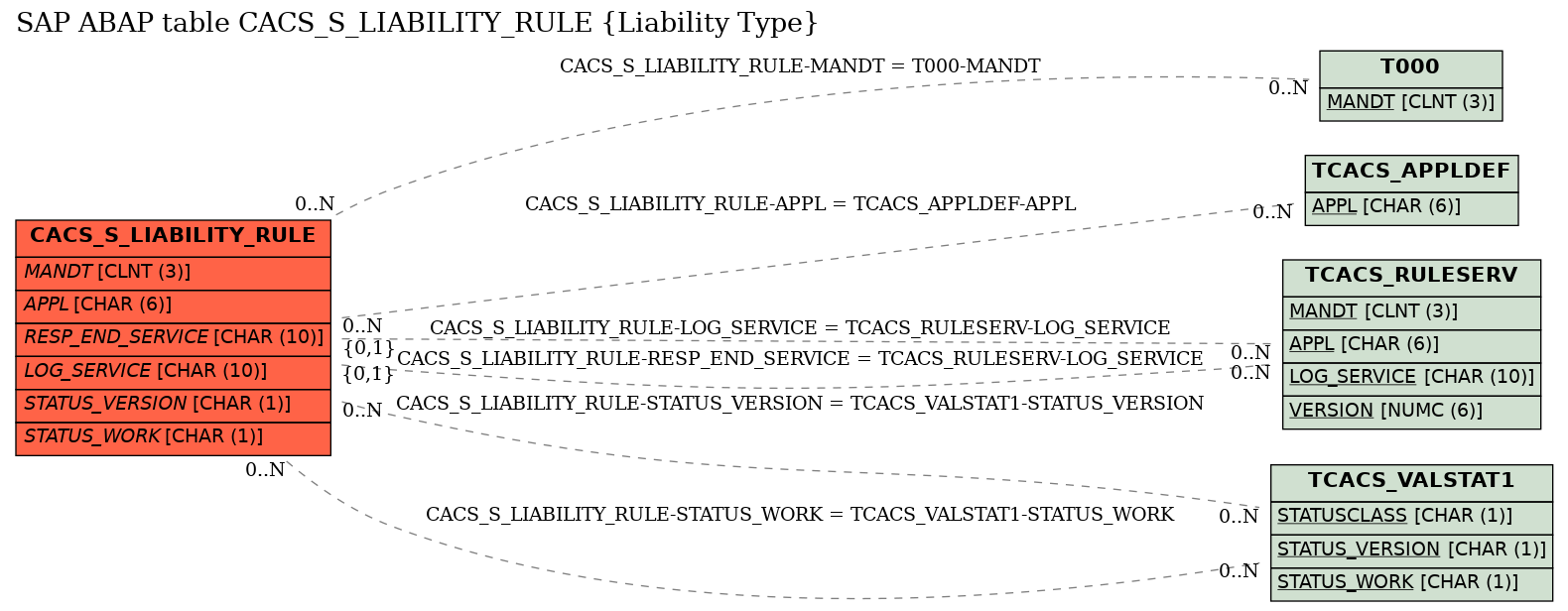 E-R Diagram for table CACS_S_LIABILITY_RULE (Liability Type)