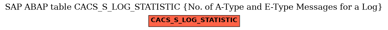 E-R Diagram for table CACS_S_LOG_STATISTIC (No. of A-Type and E-Type Messages for a Log)