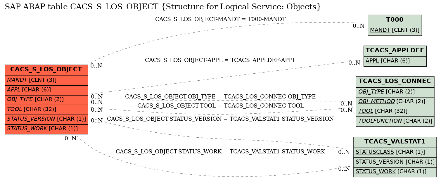 E-R Diagram for table CACS_S_LOS_OBJECT (Structure for Logical Service: Objects)