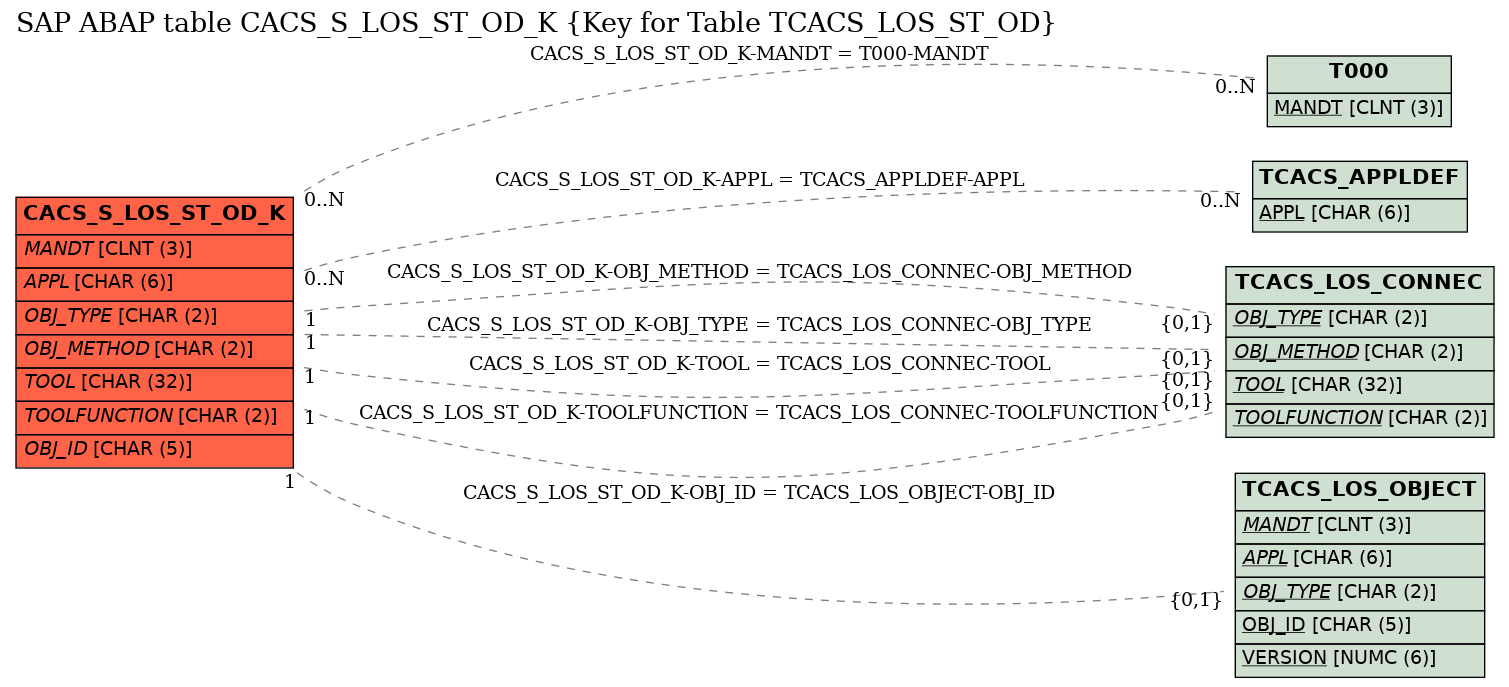 E-R Diagram for table CACS_S_LOS_ST_OD_K (Key for Table TCACS_LOS_ST_OD)