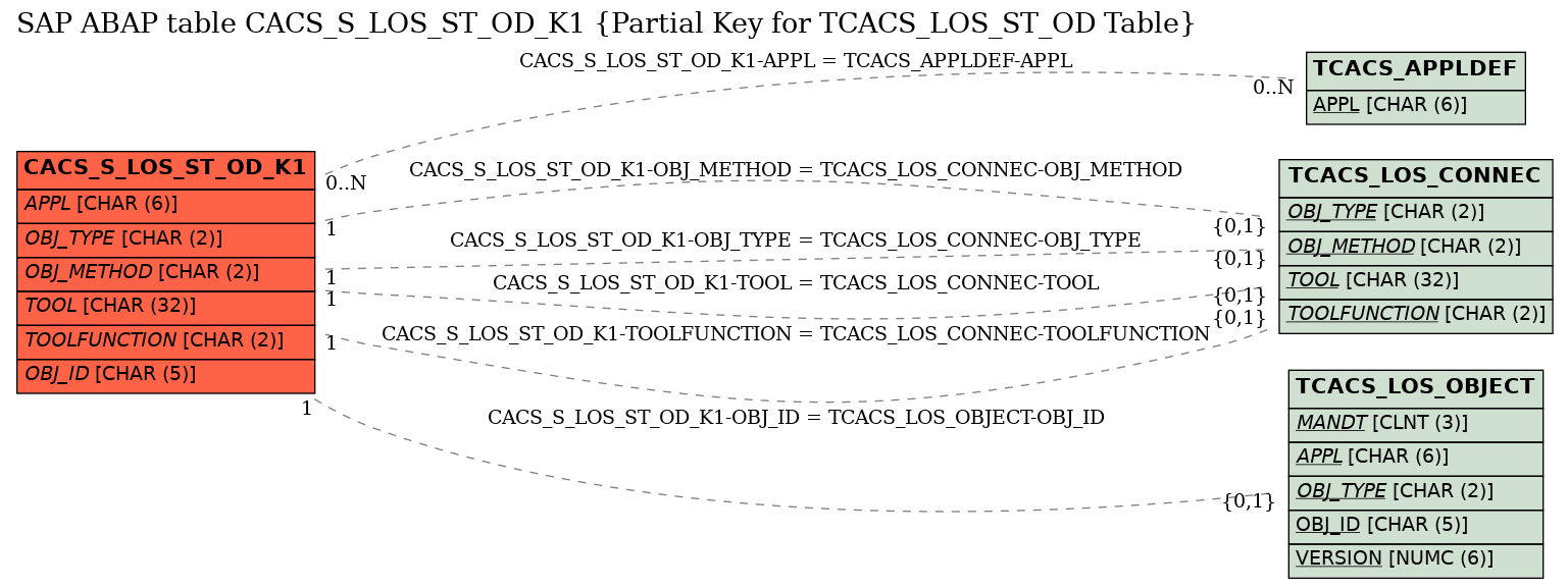 E-R Diagram for table CACS_S_LOS_ST_OD_K1 (Partial Key for TCACS_LOS_ST_OD Table)