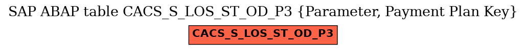 E-R Diagram for table CACS_S_LOS_ST_OD_P3 (Parameter, Payment Plan Key)