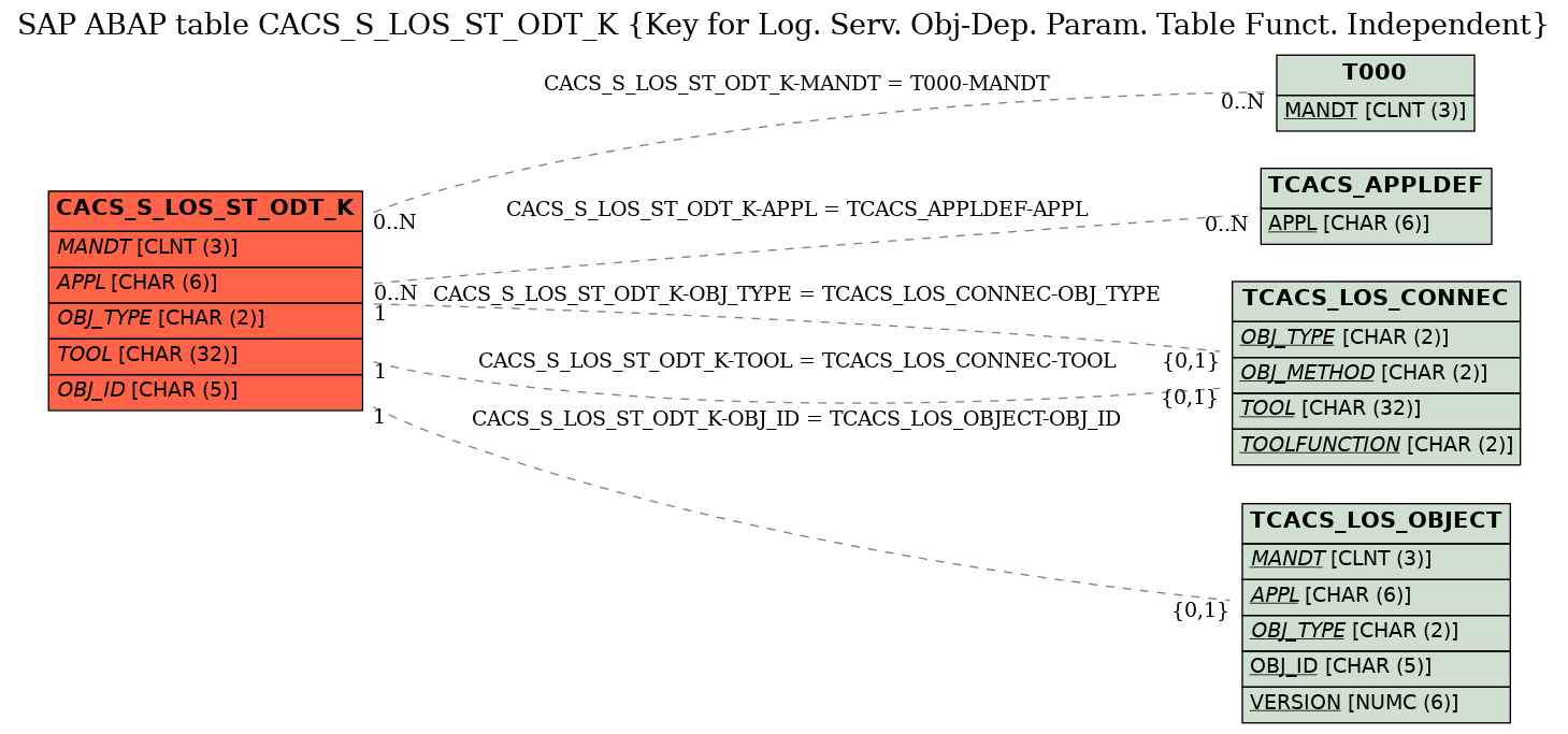 E-R Diagram for table CACS_S_LOS_ST_ODT_K (Key for Log. Serv. Obj-Dep. Param. Table Funct. Independent)