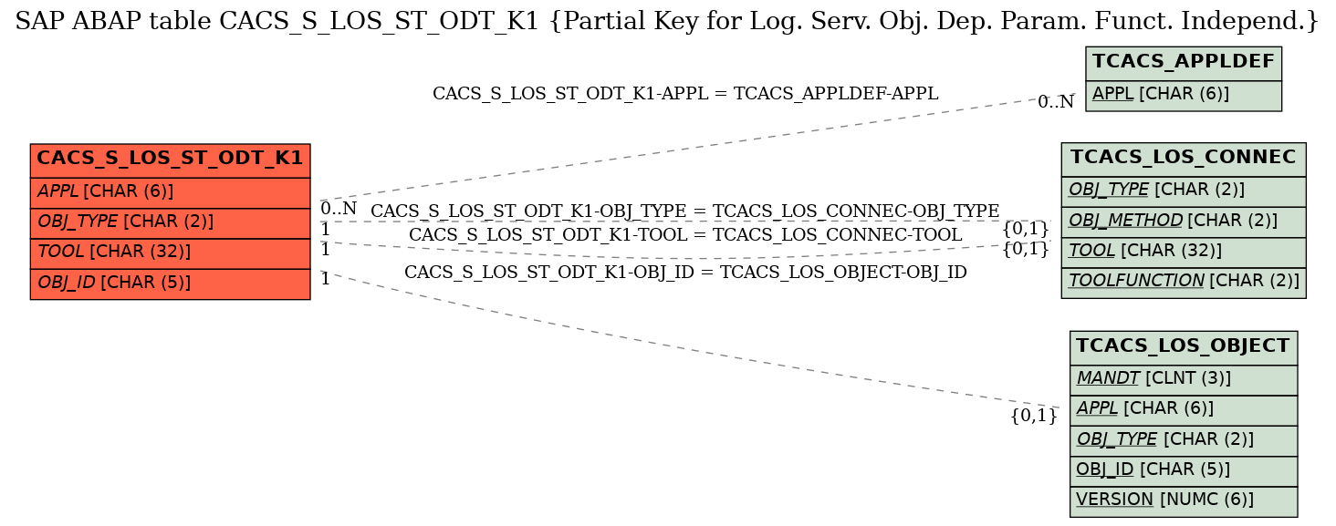 E-R Diagram for table CACS_S_LOS_ST_ODT_K1 (Partial Key for Log. Serv. Obj. Dep. Param. Funct. Independ.)