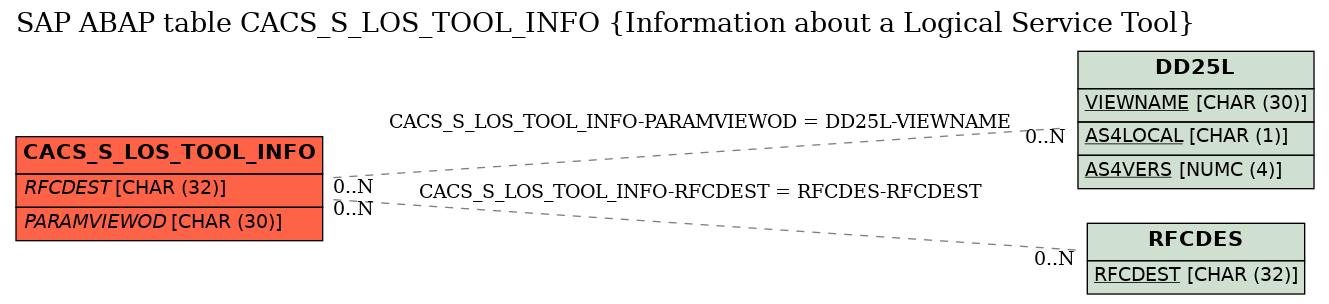 E-R Diagram for table CACS_S_LOS_TOOL_INFO (Information about a Logical Service Tool)