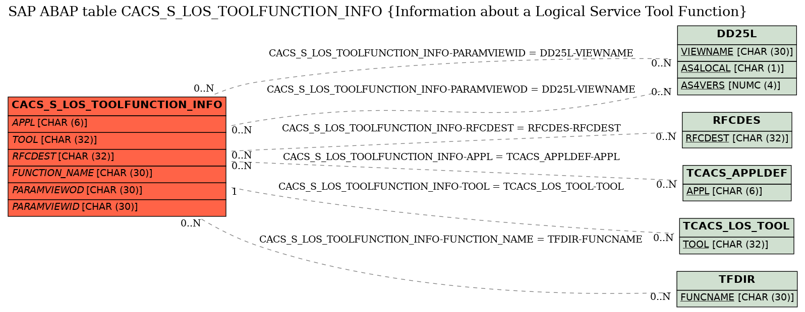 E-R Diagram for table CACS_S_LOS_TOOLFUNCTION_INFO (Information about a Logical Service Tool Function)