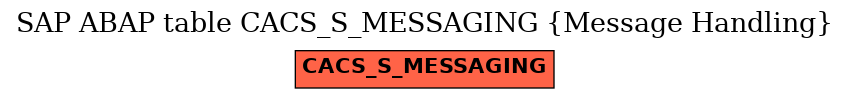 E-R Diagram for table CACS_S_MESSAGING (Message Handling)