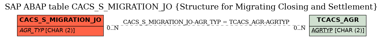 E-R Diagram for table CACS_S_MIGRATION_JO (Structure for Migrating Closing and Settlement)