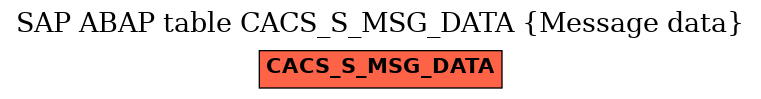 E-R Diagram for table CACS_S_MSG_DATA (Message data)