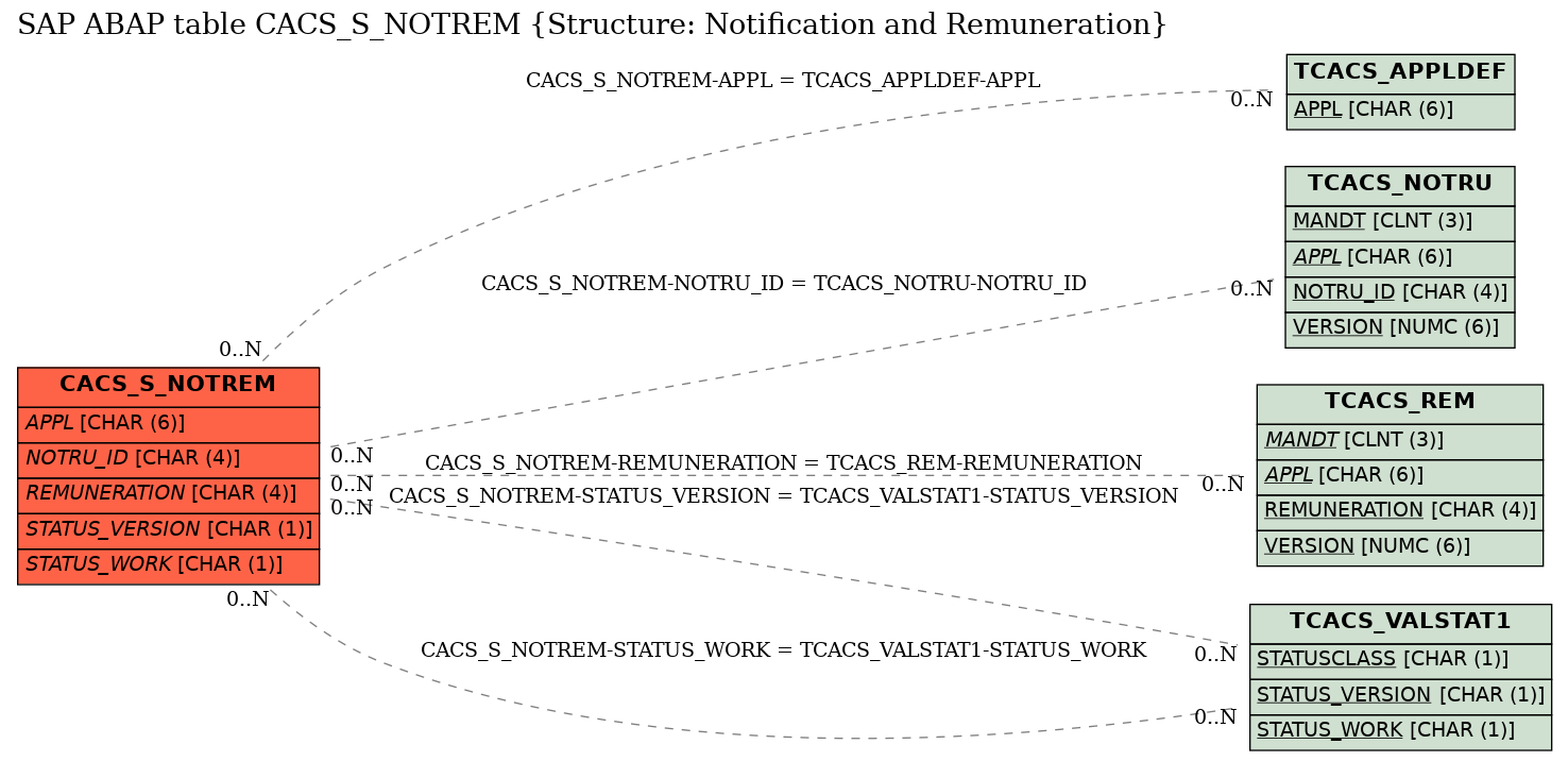 E-R Diagram for table CACS_S_NOTREM (Structure: Notification and Remuneration)