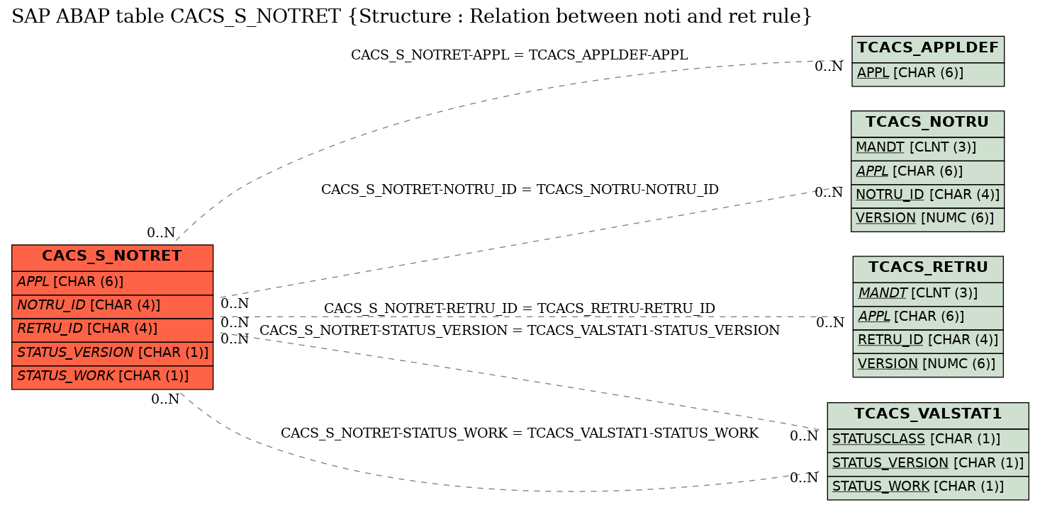 E-R Diagram for table CACS_S_NOTRET (Structure : Relation between noti and ret rule)