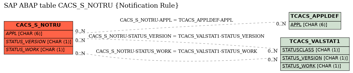E-R Diagram for table CACS_S_NOTRU (Notification Rule)