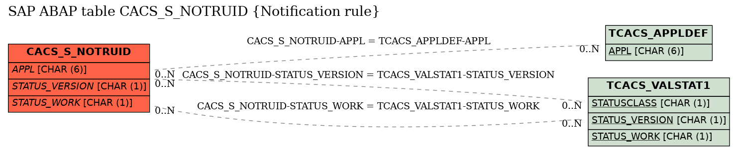 E-R Diagram for table CACS_S_NOTRUID (Notification rule)