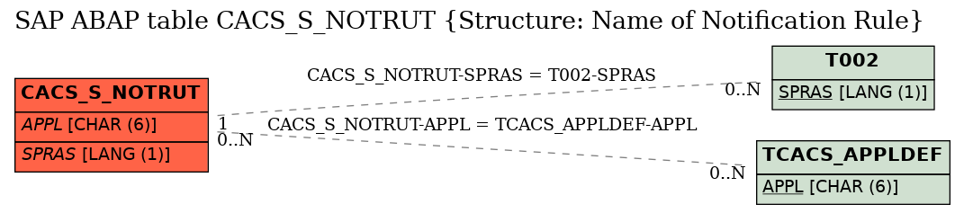 E-R Diagram for table CACS_S_NOTRUT (Structure: Name of Notification Rule)