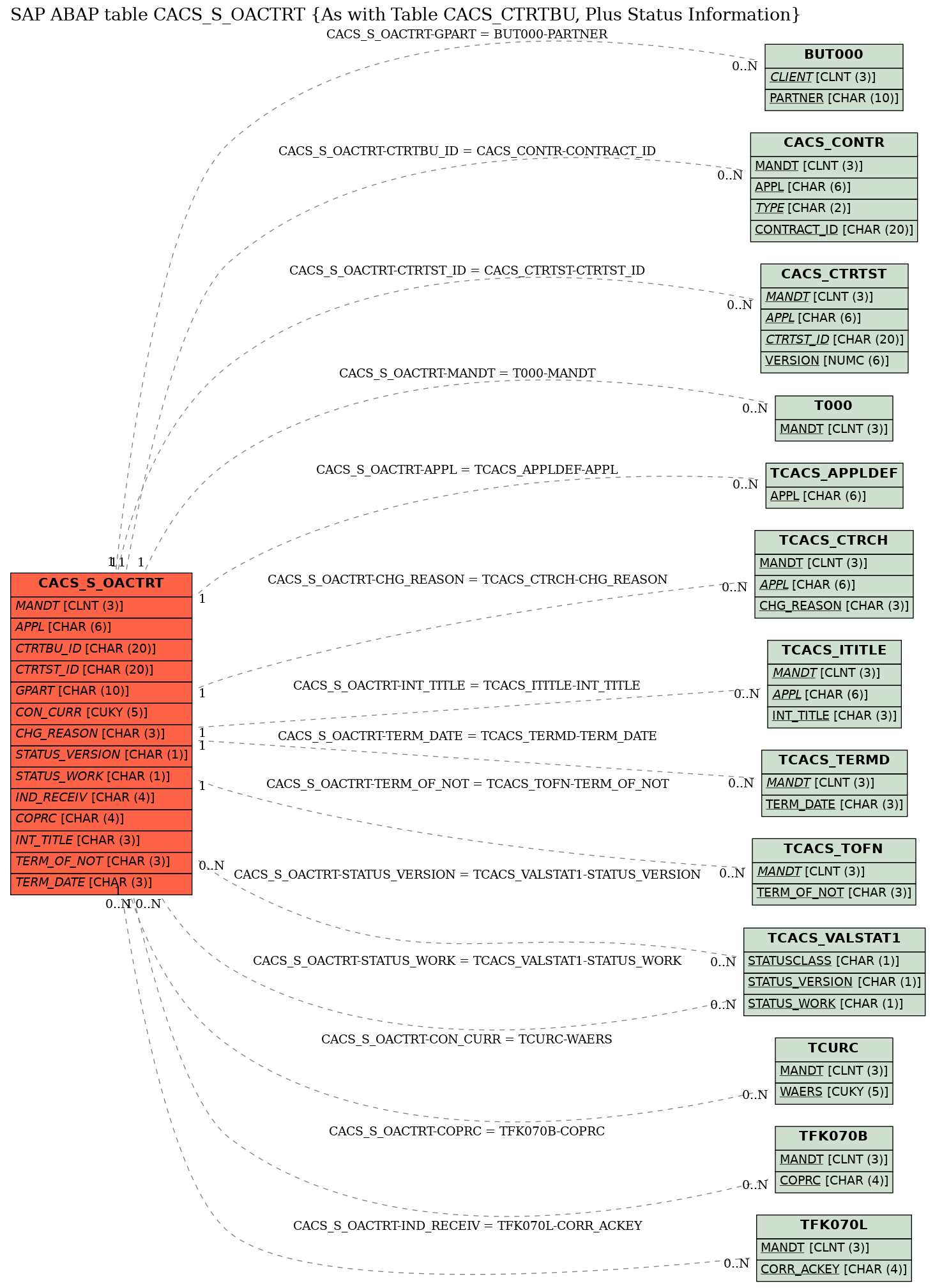 E-R Diagram for table CACS_S_OACTRT (As with Table CACS_CTRTBU, Plus Status Information)