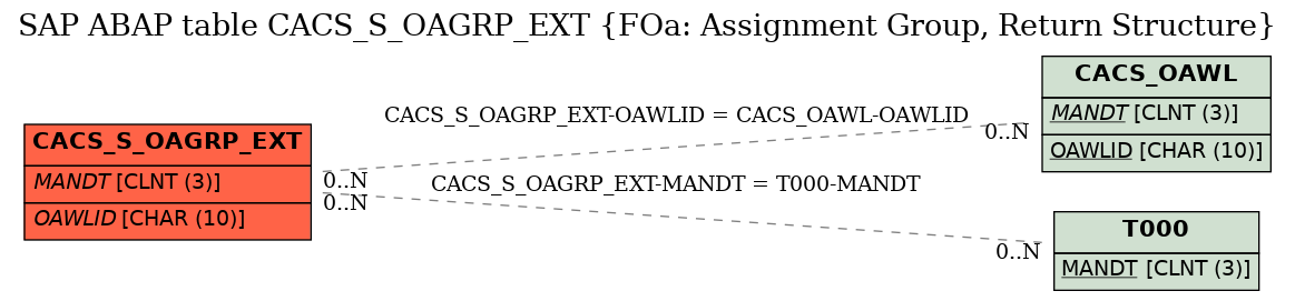 E-R Diagram for table CACS_S_OAGRP_EXT (FOa: Assignment Group, Return Structure)