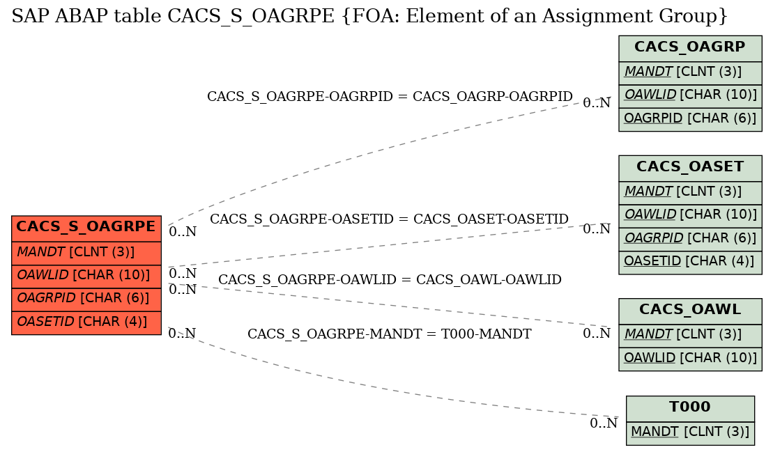 E-R Diagram for table CACS_S_OAGRPE (FOA: Element of an Assignment Group)