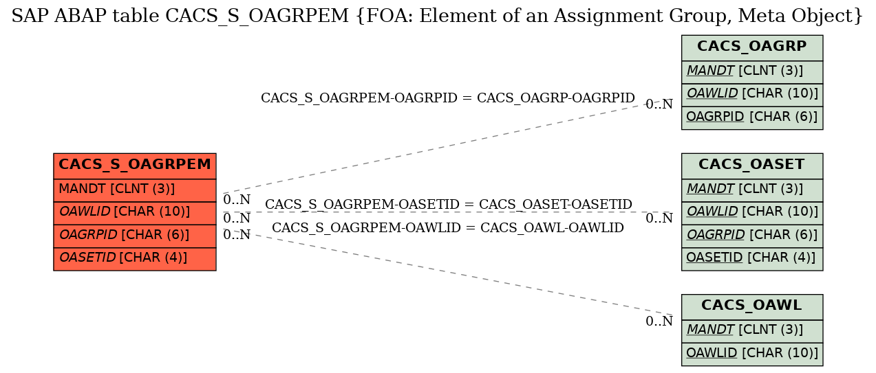 E-R Diagram for table CACS_S_OAGRPEM (FOA: Element of an Assignment Group, Meta Object)